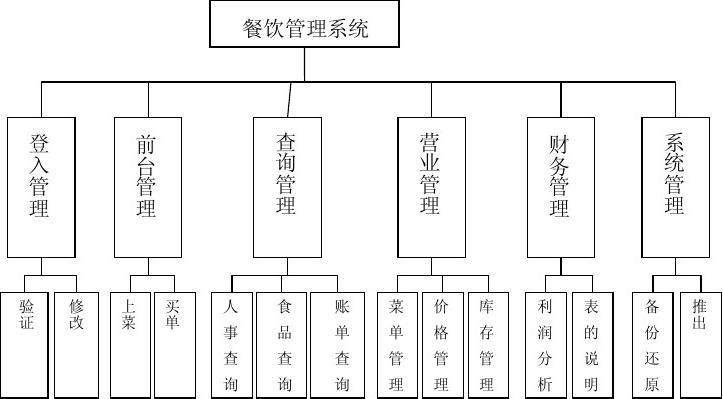 餐饮管理系统需求分析与功能设计